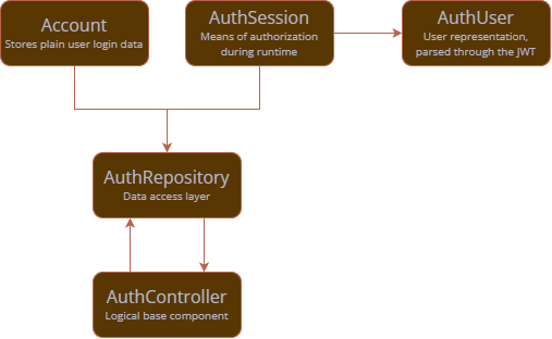 Authentication system overview