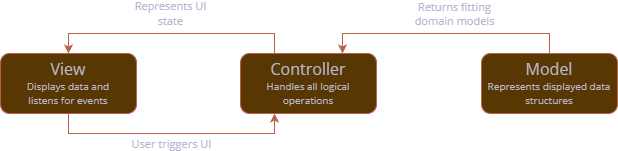Base MVVM structure within the app