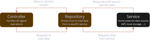 Base repository structure within the app